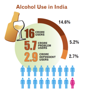 Alcohol use in India - Statistics from 2019-20 from AIMS report