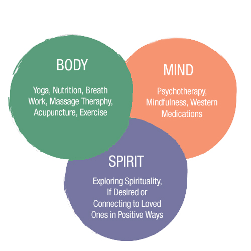 Holistic Care for Body Mind and Soul