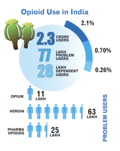 Opioid use in India - Statistics from 2019-20 from AIMS report