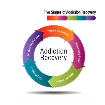 Circular diagram illustrating the five stages of addiction recovery process